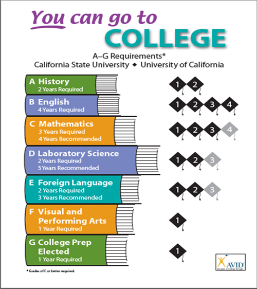 A-G Requirements for CSU and UC 